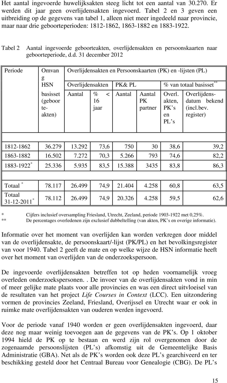 Tabel 2 Periode