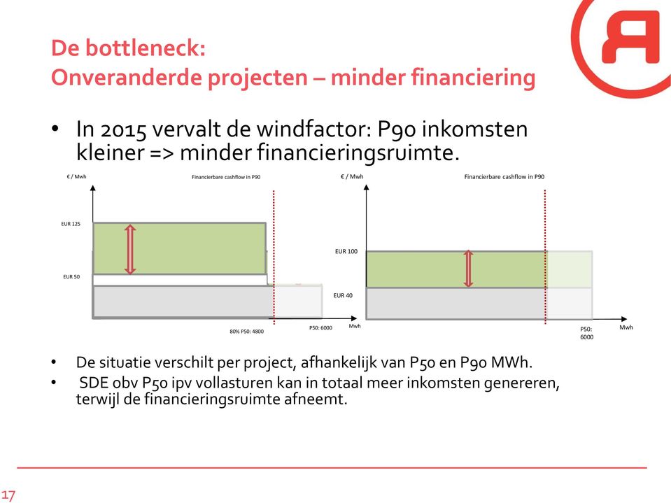 / Mwh Financierbare cashflow in P90 / Mwh Financierbare cashflow in P90 EUR 125 EUR 100 EUR 50 EUR 40 80% P50: 4800