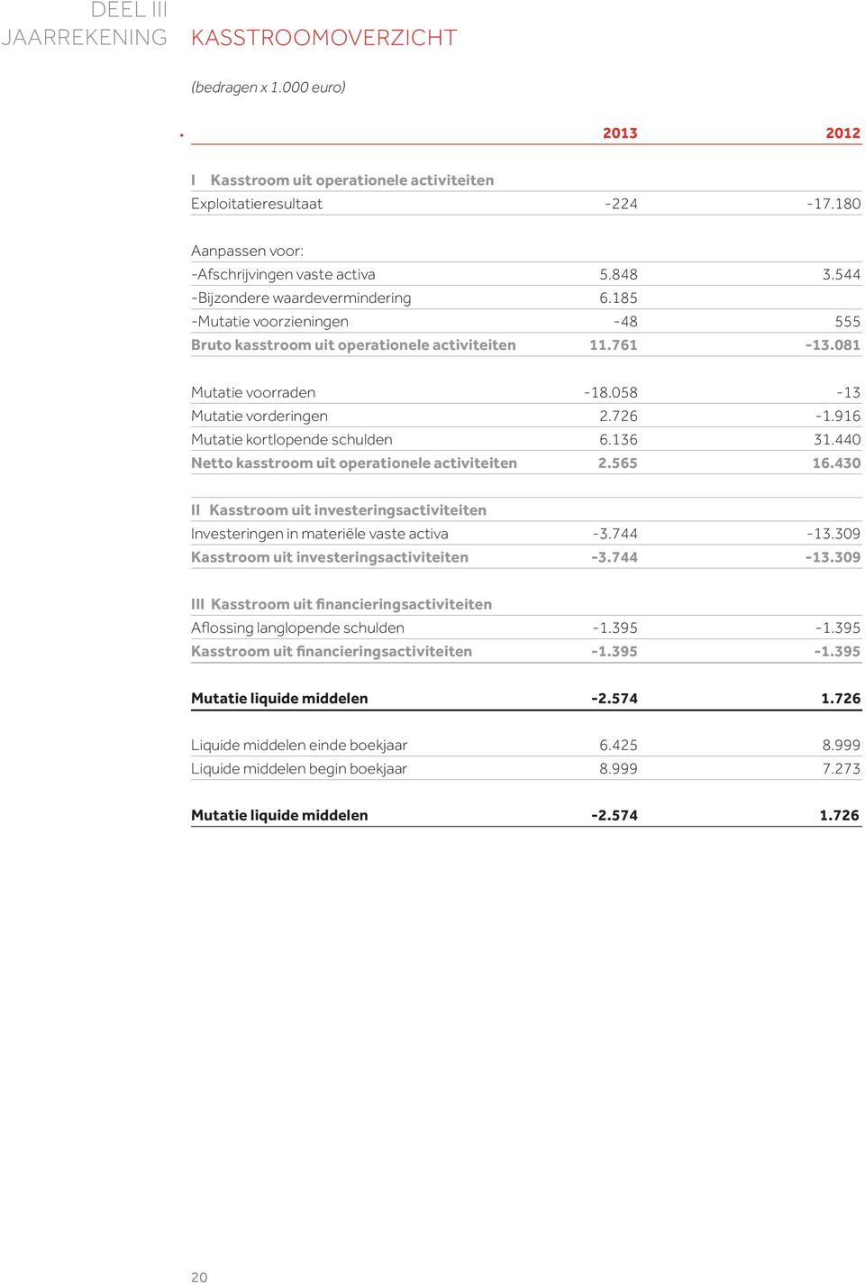 916 Mutatie kortlopende schulden 6.136 31.440 Netto kasstroom uit operationele activiteiten 2.565 16.430 II Kasstroom uit investeringsactiviteiten Investeringen in materiële vaste activa -3.744-13.