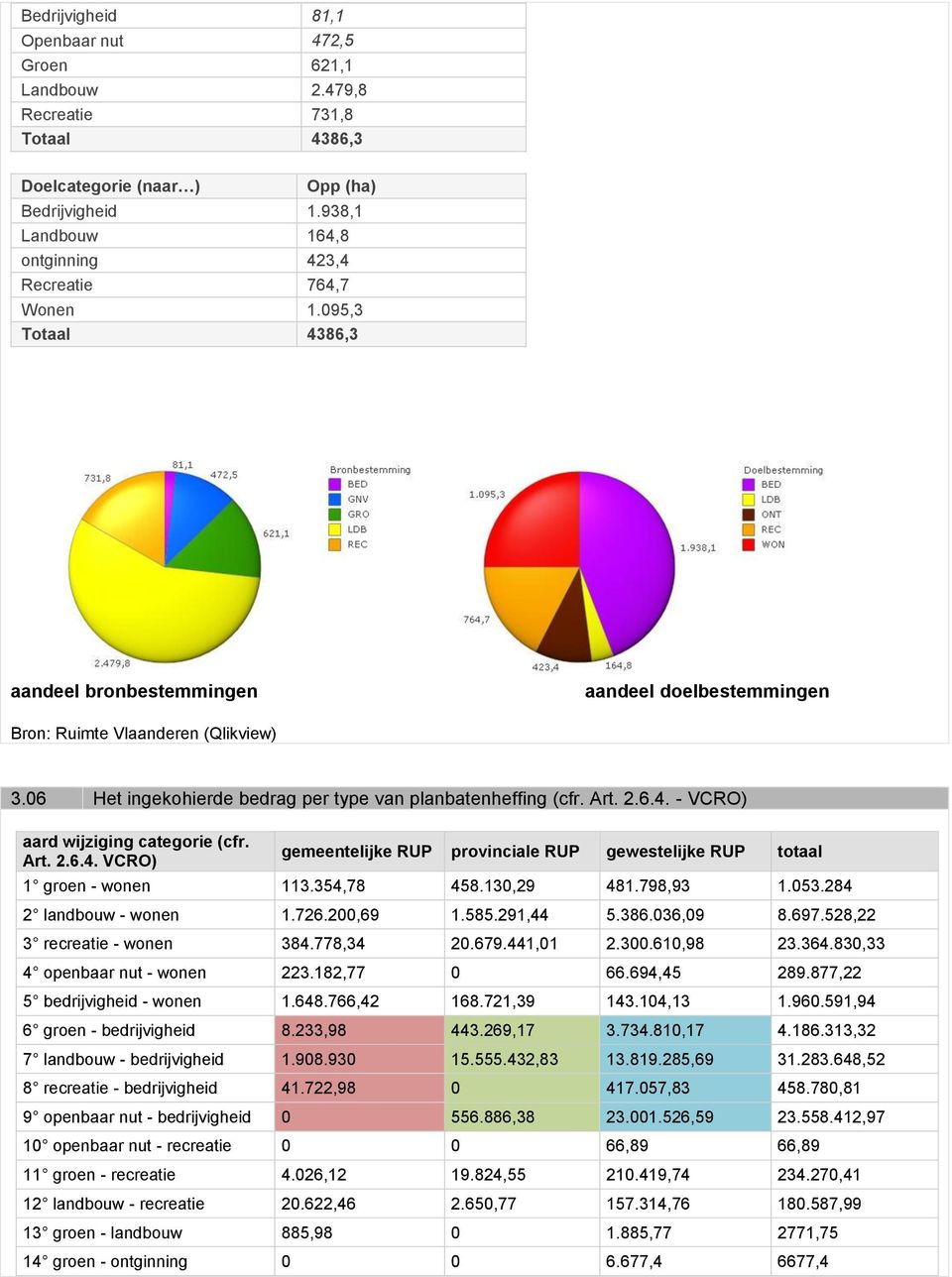 06 Het ingekohierde bedrag per type van planbatenheffing (cfr. Art. 2.6.4. - VCRO) aard wijziging categorie (cfr. Art. 2.6.4. VCRO) gemeentelijke RUP provinciale RUP gewestelijke RUP totaal 1 groen - wonen 113.