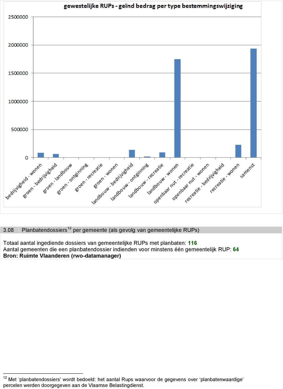 één gemeentelijk RUP: 64 Bron: Ruimte Vlaanderen (rwo-datamanager) 12 Met planbatendossiers wordt bedoeld: het