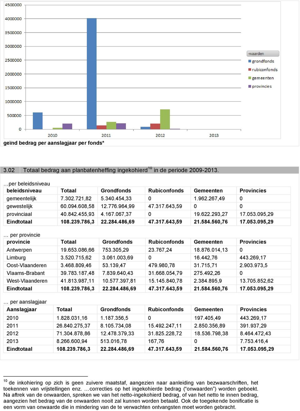 643,59 0 0 provinciaal 40.842.455,93 4.167.067,37 0 19.622.293,27 17.053.095,29 Eindtotaal 108.239.786,3 22.284.486,69 47.317.643,59 21.584.560,76 17.053.095,29 per provincie provincie Totaal Grondfonds Rubiconfonds Gemeenten Provincies Antwerpen 19.