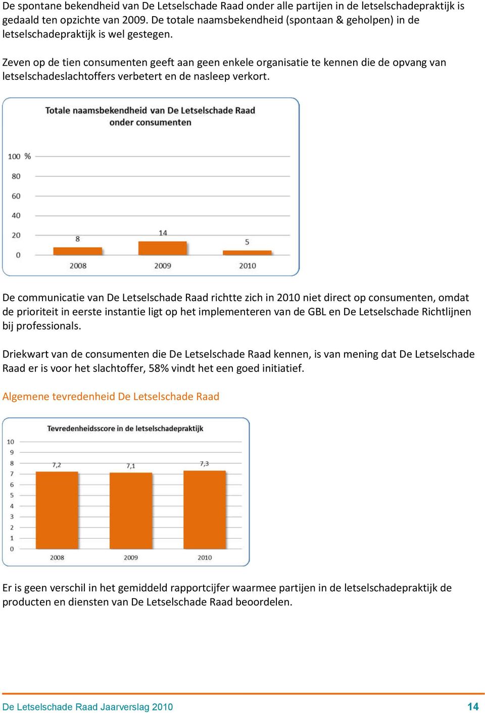 Zeven op de tien consumenten geeft aan geen enkele organisatie te kennen die de opvang van letselschadeslachtoffers verbetert en de nasleep verkort.