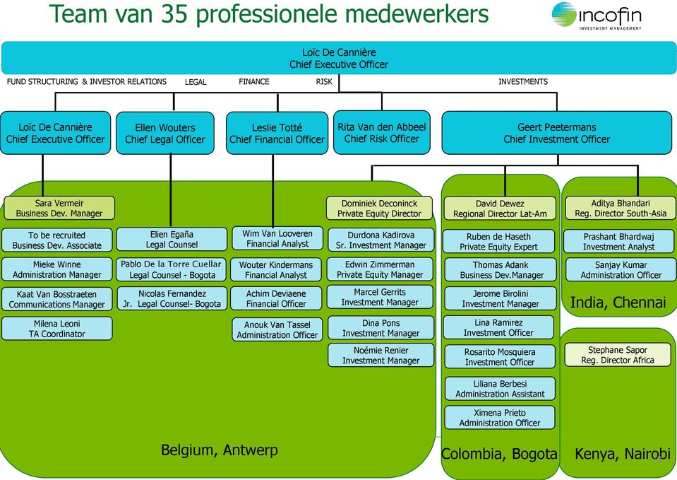 Manager Dominiek Deconinck Private Equity Director David Dewez Regional Director Lat-Am Aditya Bhandari Reg. Director South-Asia To be recruited Business Dev.