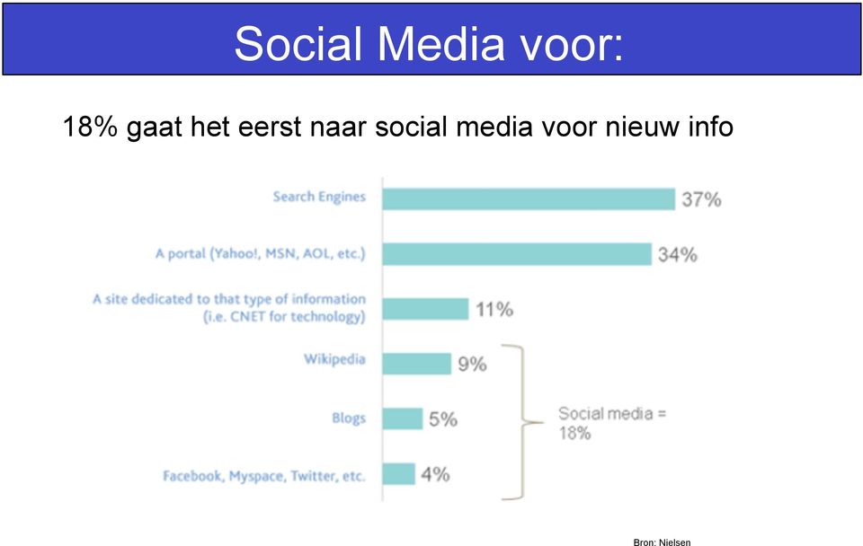 social media voor nieuw