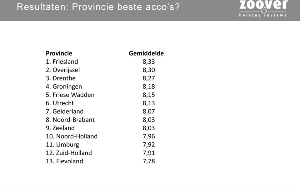 Friese Wadden 8,15 6. Utrecht 8,13 7. Gelderland 8,07 8.