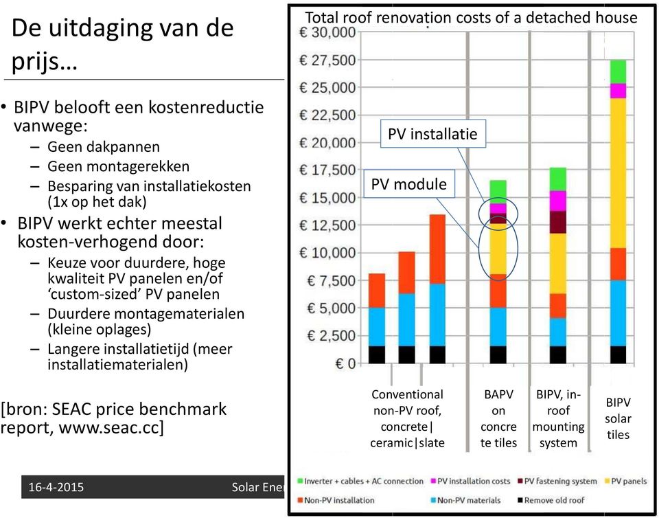 custom-sized PV panelen Duurdere montagematerialen (kleine oplages) Langere installatietijd (meer installatiematerialen) PV installatie PV module [bron: