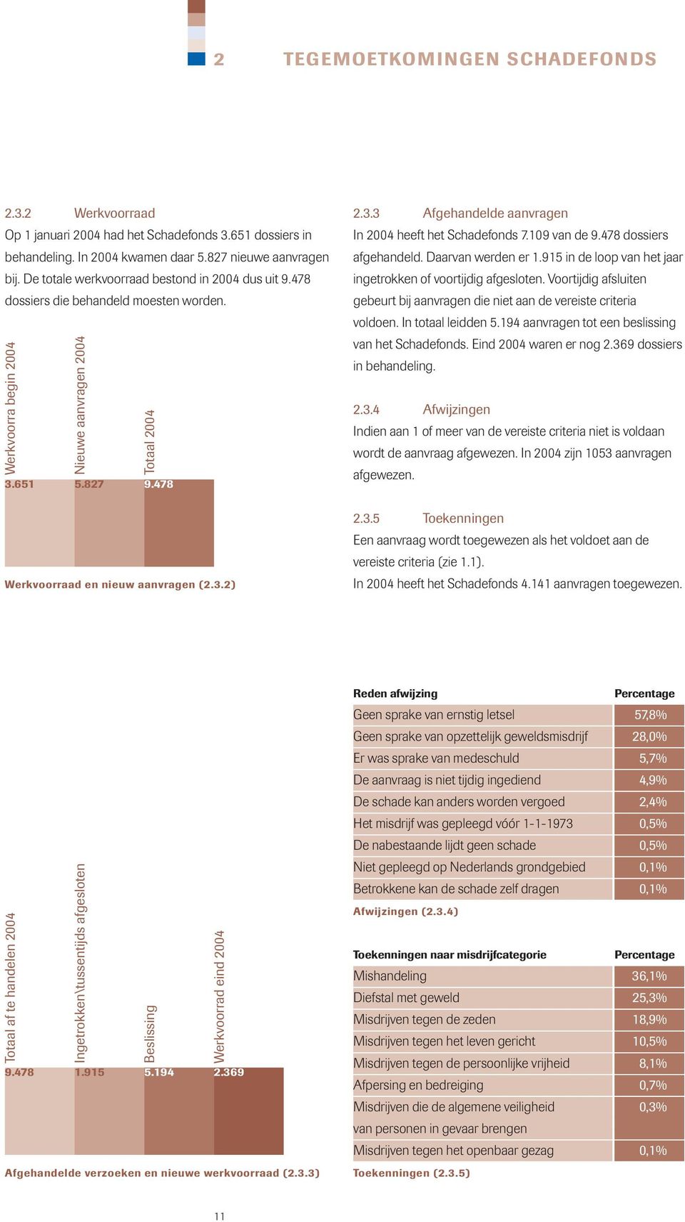 651 5.827 9.478 2.3.3 Afgehandelde aanvragen In 2004 heeft het Schadefonds 7.109 van de 9.478 dossiers afgehandeld. Daarvan werden er 1.