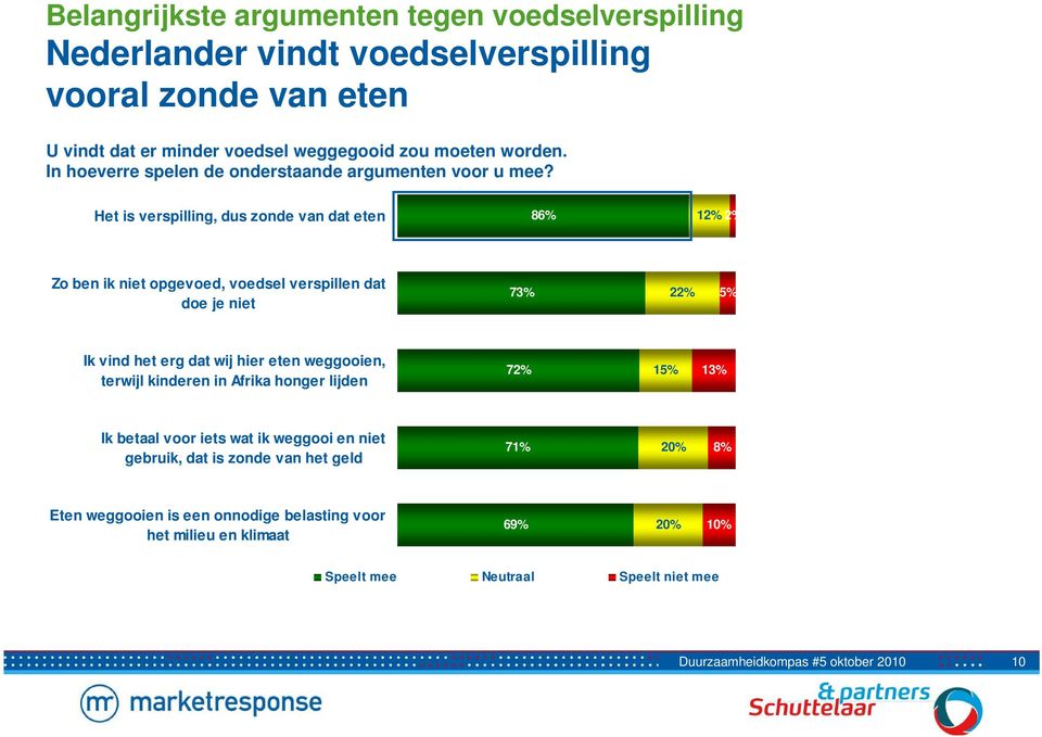 Het is verspilling, dus zonde van dat eten 86% 12% 2% Zo ben ik niet opgevoed, voedsel verspillen dat doe je niet 73% 22% 5% Ik vind het erg dat wij hier eten weggooien,