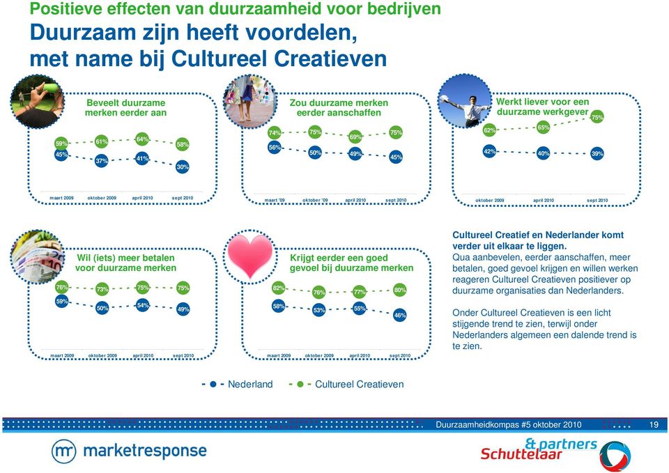 2010 sept 2010 oktober 2009 april 2010 sept 2010 Wil (iets) meer betalen voor duurzame merken 76% 73% 75% 75% 59% 50% 54% 49% maart 2009 oktober 2009 april 2010 sept 2010 82% 58% Krijgt eerder een