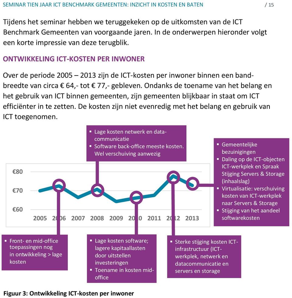 ONTWIKKELING ICT-KOSTEN PER INWONER Over de periode 2005 2013 zijn de ICT-kosten per inwoner binnen een bandbreedte van circa 64,- tot 77,- gebleven.