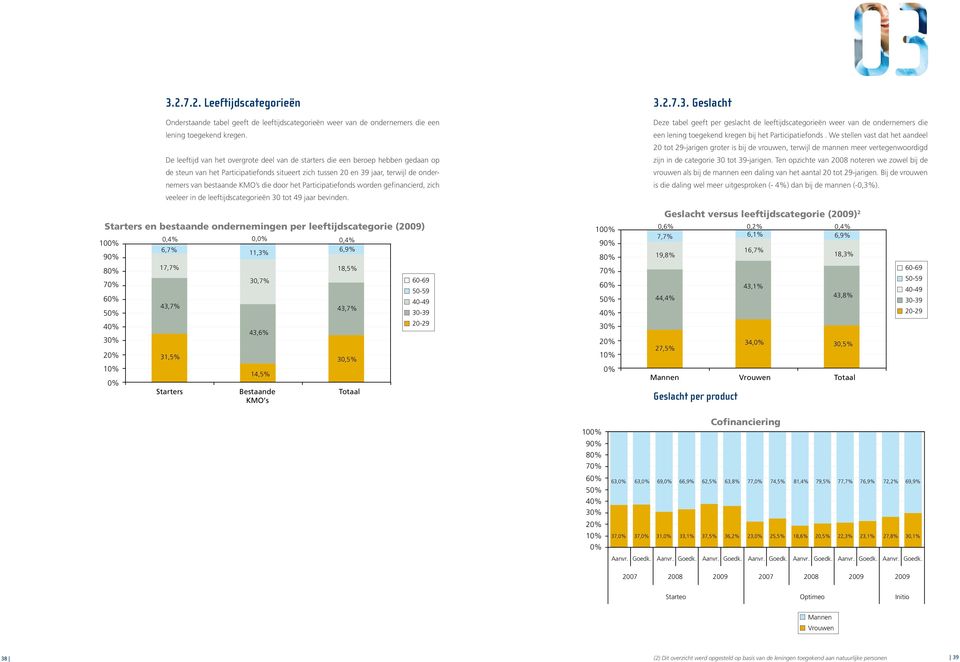 door het Participatiefonds worden gefinancierd, zich veeleer in de leeftijdscategorieën 3 tot 49 jaar bevinden.
