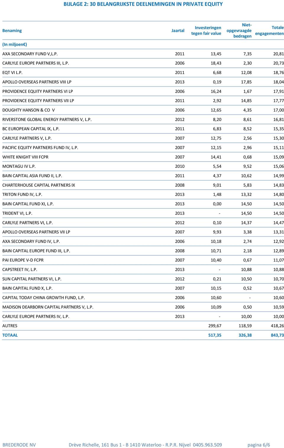 LP 2011 2,92 14,85 17,77 DOUGHTY HANSON & CO V 2006 12,65 4,35 17,00 RIVERSTONE GLOBAL ENERGY PARTNERS V, L.P. 2012 8,20 8,61 16,81 BC EUROPEAN CAPITAL IX, L.P. 2011 6,83 8,52 15,35 CARLYLE PARTNERS V, L.