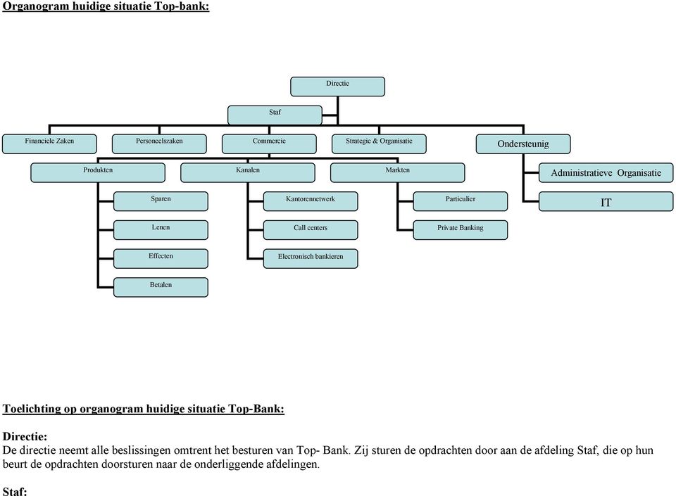 bankieren Betalen Toelichting op organogram huidige situatie Top-Bank: Directie: De directie neemt alle beslissingen omtrent het besturen van