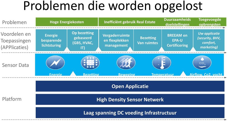 flexplekken management Bezetting Van ruimtes BREEAM en EPA-U Certificering Uw applicatie (security, BHV, comfort, marketing) Sensor Data