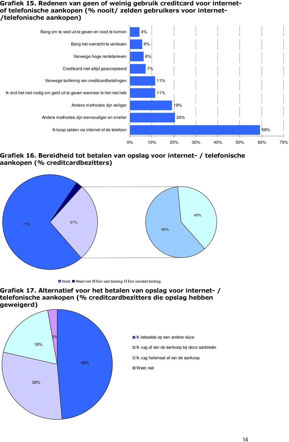 Bang het overzicht te verliezen 4% 6% Vanwege hoge rentetarieven Creditcard niet altijd geaccepteerd 6% 7% Vanwege tarifering van creditcardbetalingen Ik vind het niet nodig om geld uit te geven