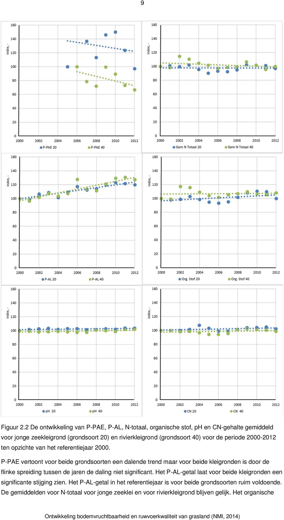 voor de periode 2000-2012 ten opzichte van het referentiejaar 2000.