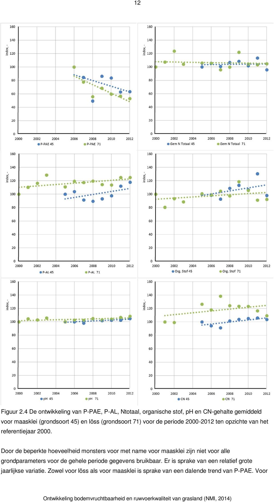 (grondsoort 71) voor de periode 2000-2012 ten opzichte van het referentiejaar 2000.