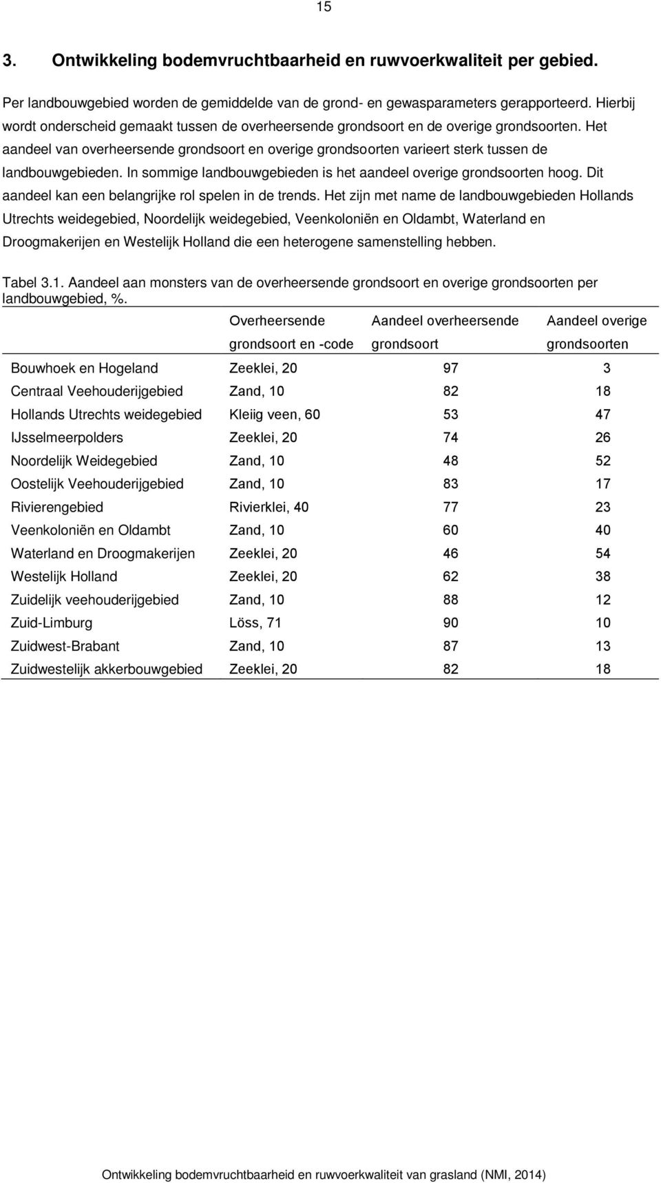 Het aandeel van overheersende grondsoort en overige grondsoorten varieert sterk tussen de landbouwgebieden. In sommige landbouwgebieden is het aandeel overige grondsoorten hoog.