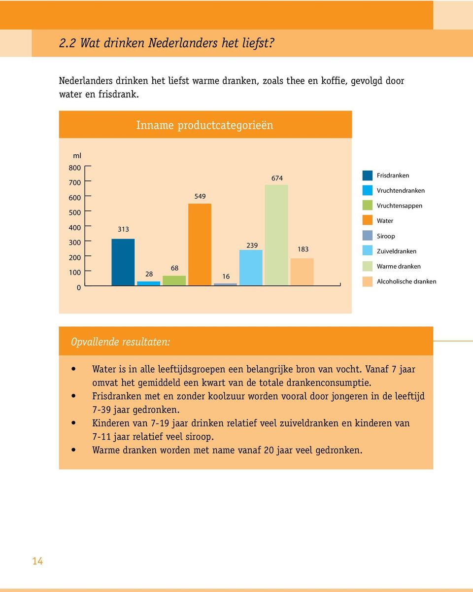 Zuiveldranken 4 26 5 2 3 Warme dranken 2 3 1 28 32 Alcoholische dranken Inname productcategorieën Inname produ Opvallende resultaten: Water is in alle leeftijdsgroepen een belangrijke bron van vocht.