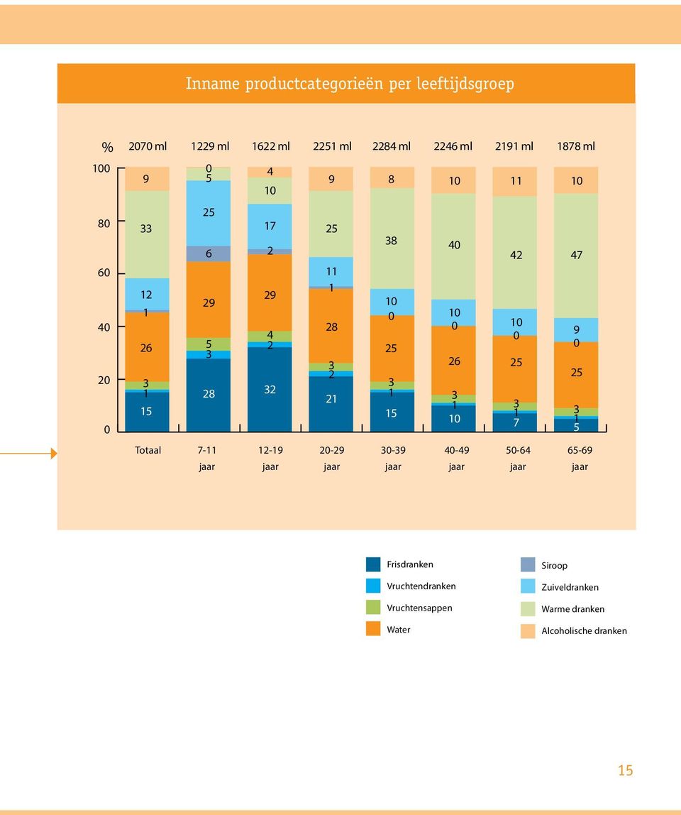 2-29 3-39 4-49 5-64 65-69 2 Inname productcategorieën per leeftijd 1 3 25 2 Frisdranken Vruchtendranken Vruchtensappen Water 1 Frisdranken