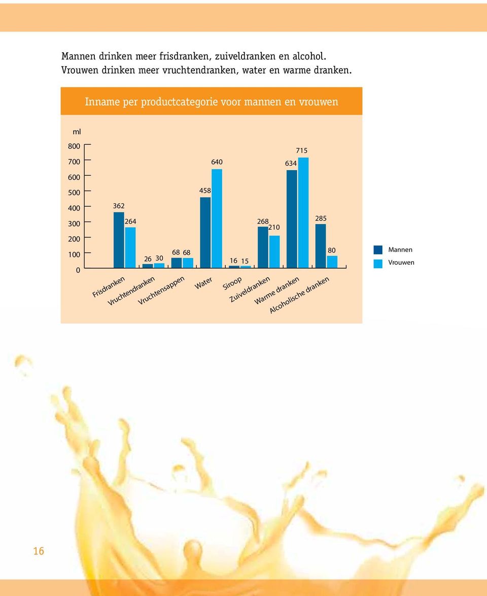 Inname per productcategorie voor mannen en vrouwen 8 7 6 5 4 3 2 1 Frisdranken 362 264 68 68