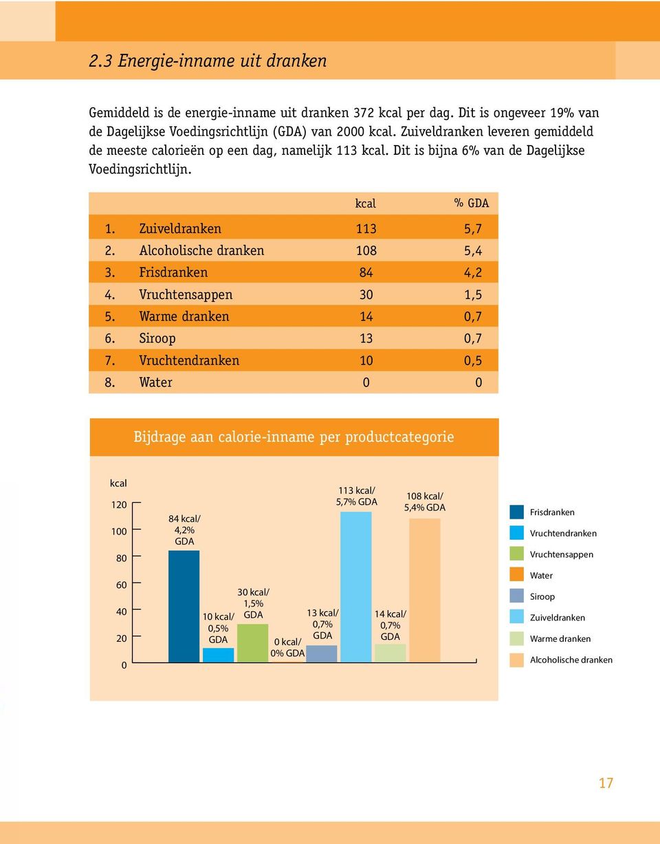 Alcoholische dranken 18 5,4 6 3. Frisdranken 84 4,2 4. Vruchtensappen 3 1,5 4 5. Warme dranken 14 5,7 6. Siroop 134,7 7. Vruchtendranken 1,5 1 3 8.