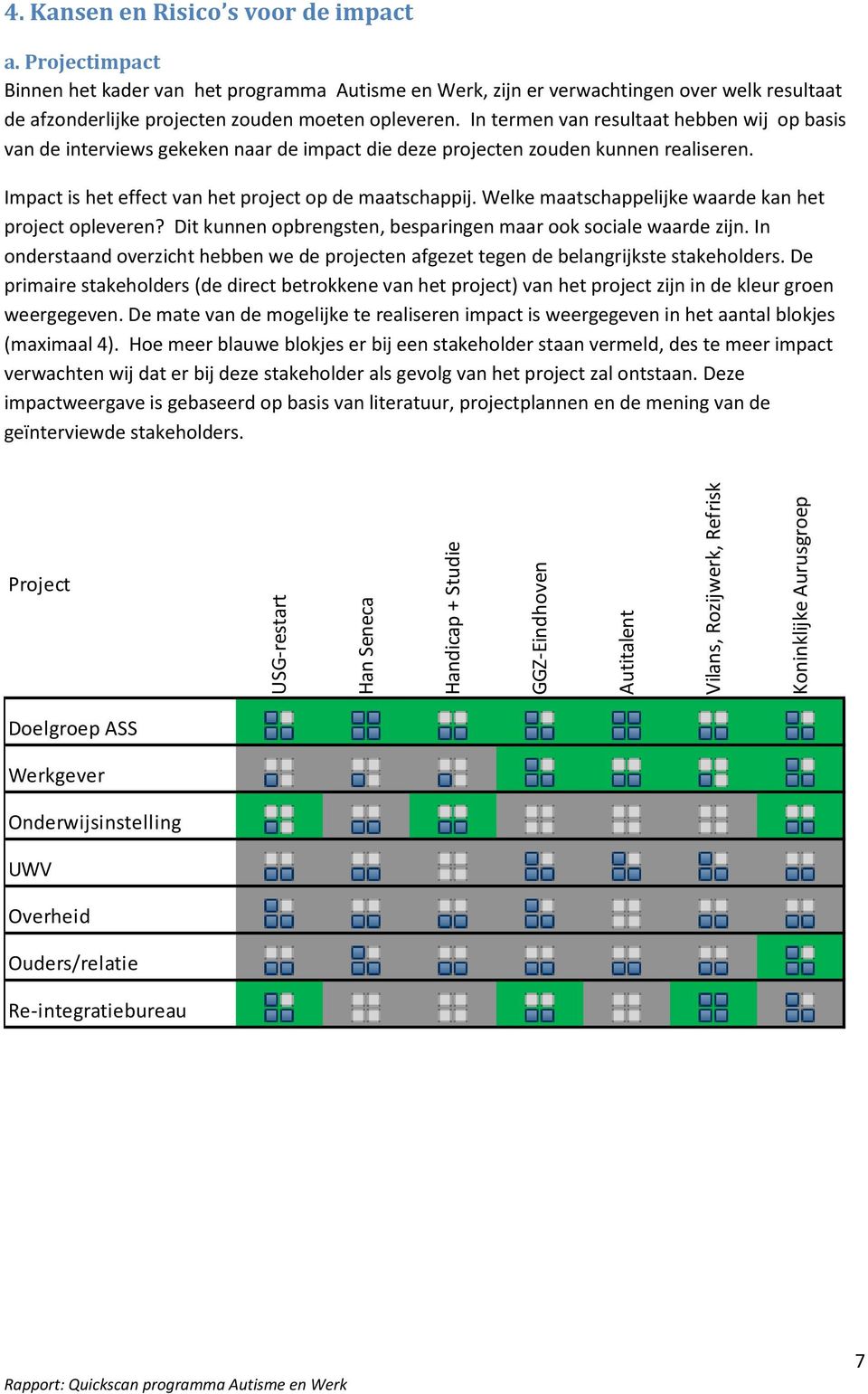 In termen van resultaat hebben wij op basis van de interviews gekeken naar de impact die deze projecten zouden kunnen realiseren. Impact is het effect van het project op de maatschappij.