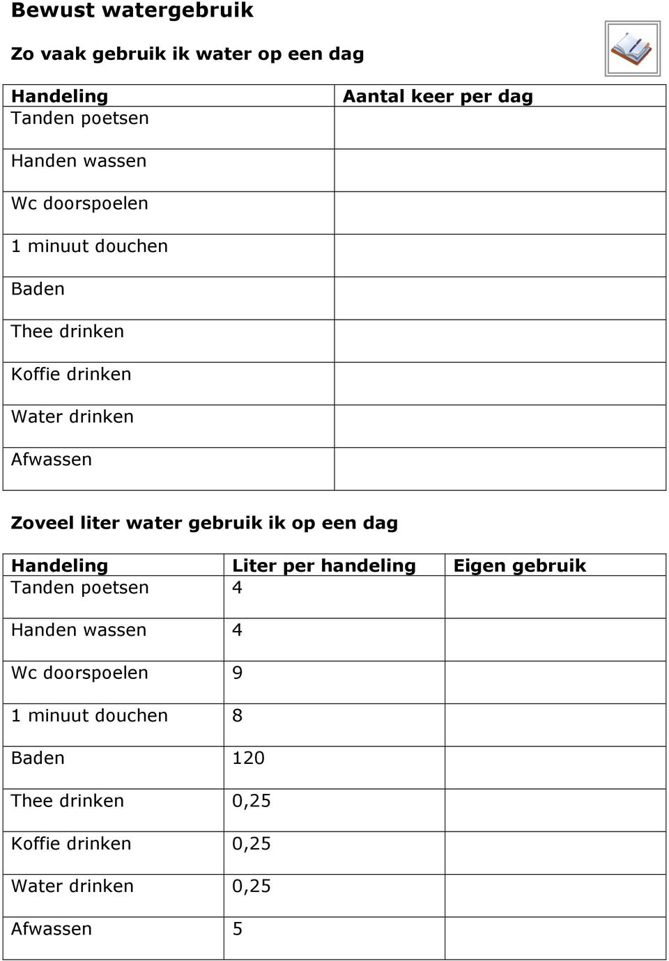 water gebruik ik op een dag Handeling Liter per handeling Eigen gebruik Tanden poetsen 4 Handen wassen 4 Wc