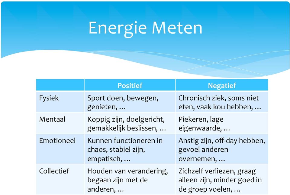 begaan zijn met de anderen, Negatief Chronisch ziek, soms niet eten, vaak kou hebben, Piekeren, lage eigenwaarde,