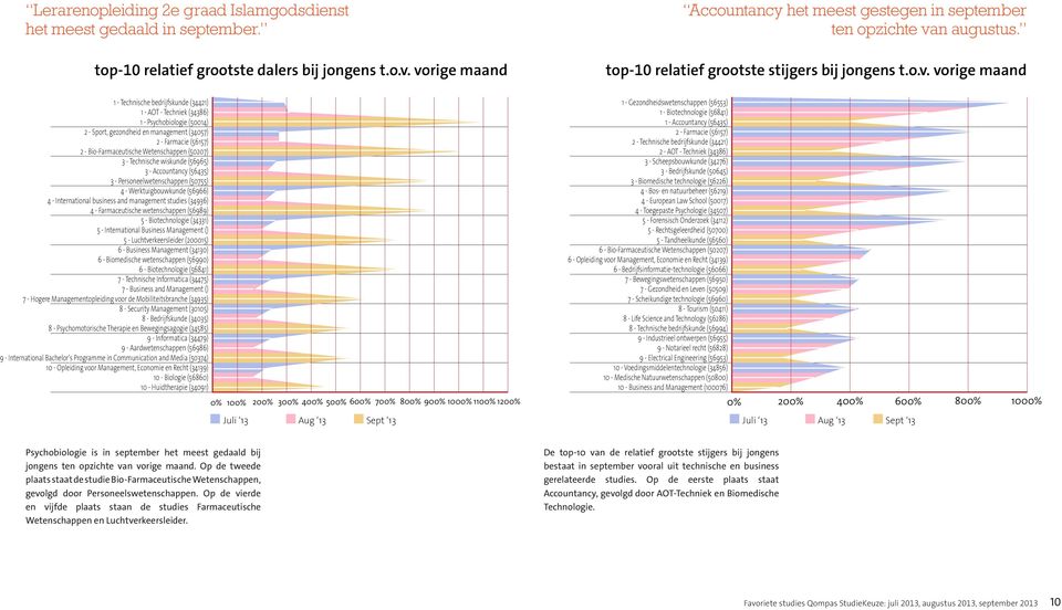 Techniek (34386) 1 - Psychobiologie (50014) 2 - Sport, gezondheid en management (34057) 2 - Farmacie (56157) 2 - Bio-Farmaceutische Wetenschappen (50207) 3 - Technische wiskunde (56965) 3 -