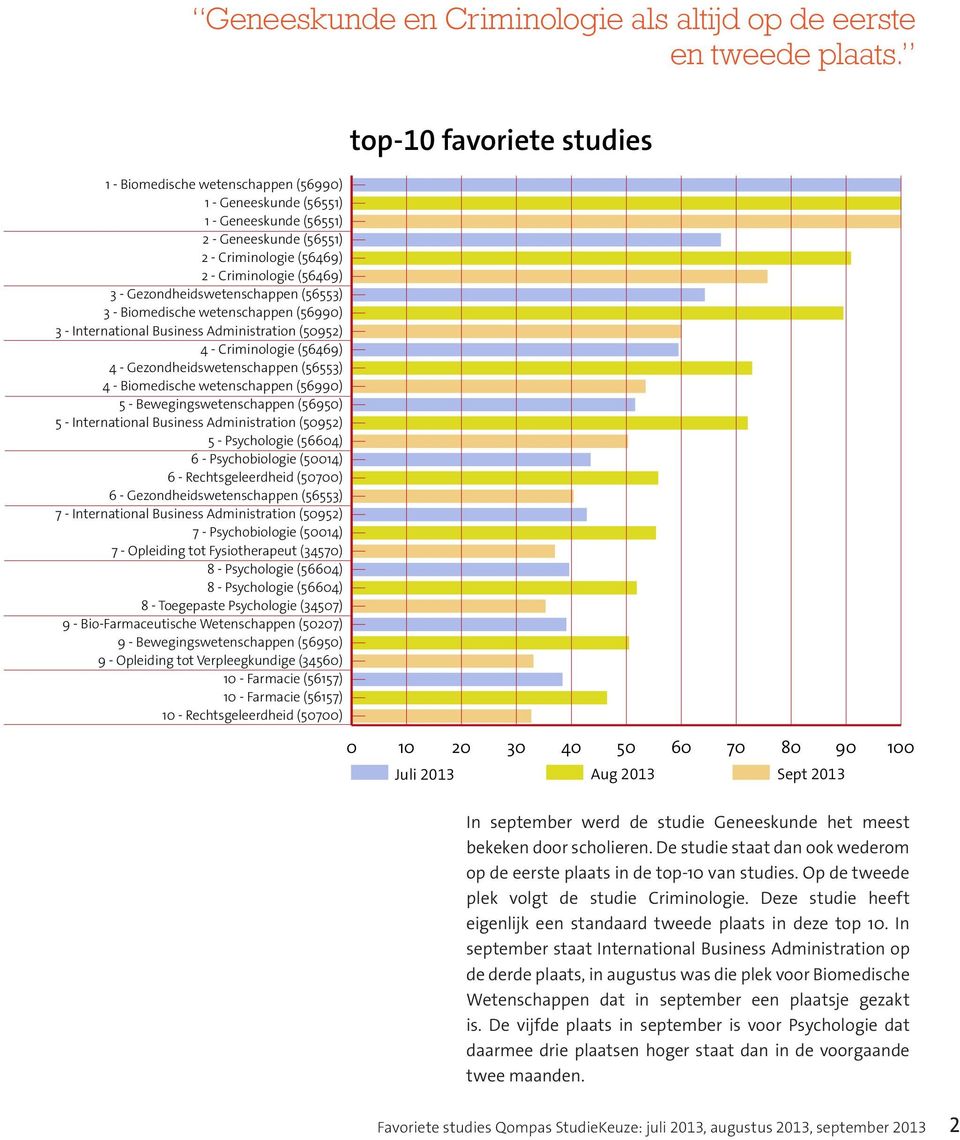 International Business Administration (50952) 4 - Criminologie (56469) 4 - Gezondheidswetenschappen (56553) 4 - Biomedische wetenschappen (56990) 5 - Bewegingswetenschappen (56950) 5 - International