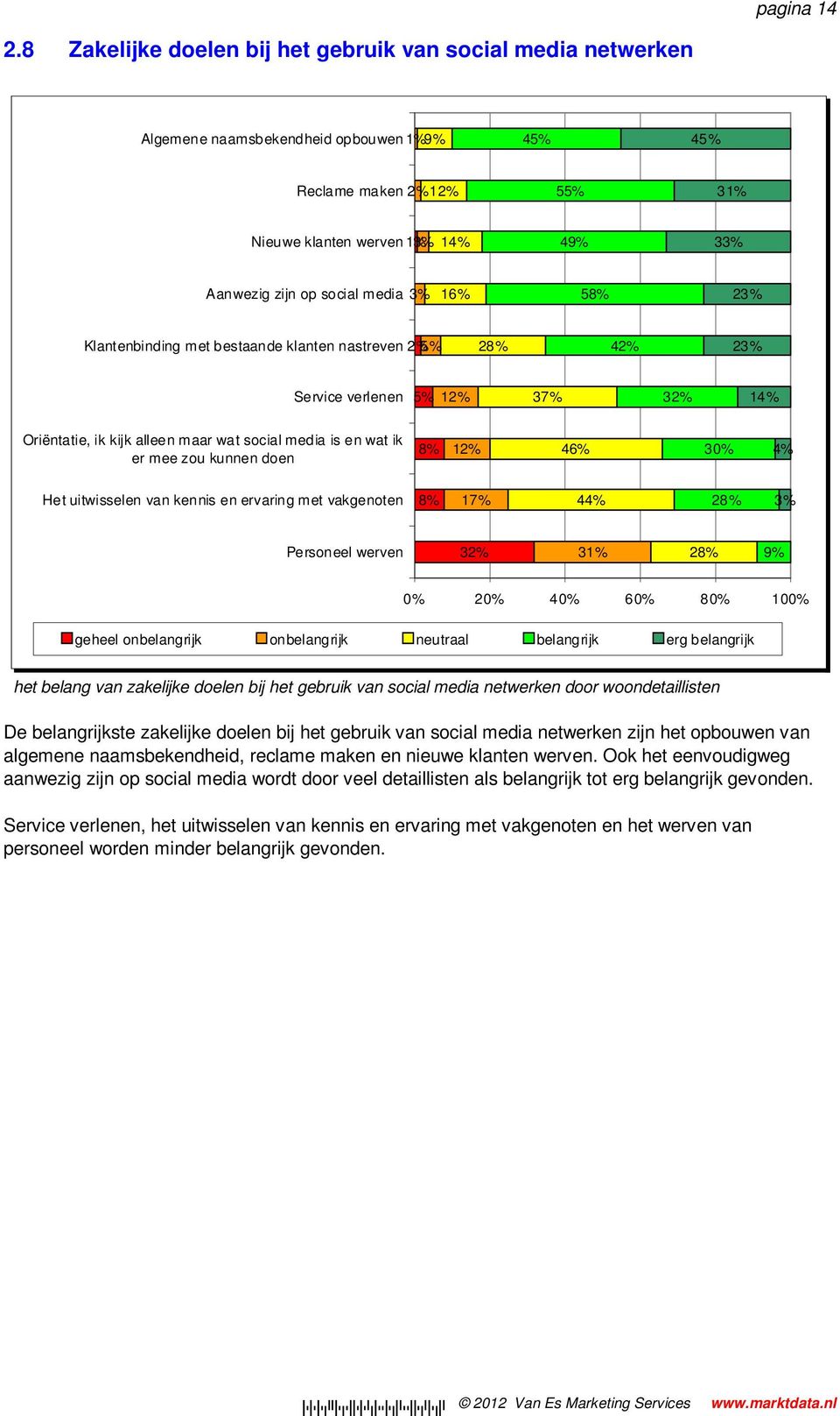 social media 3% 16% 58% 23% Klantenbinding met bestaande klanten nastreven 2% 5% 28% 42% 23% Service verlenen 5% 12% 37% 32% 14% Oriëntatie, ik kijk alleen maar wat social media is en wat ik er mee