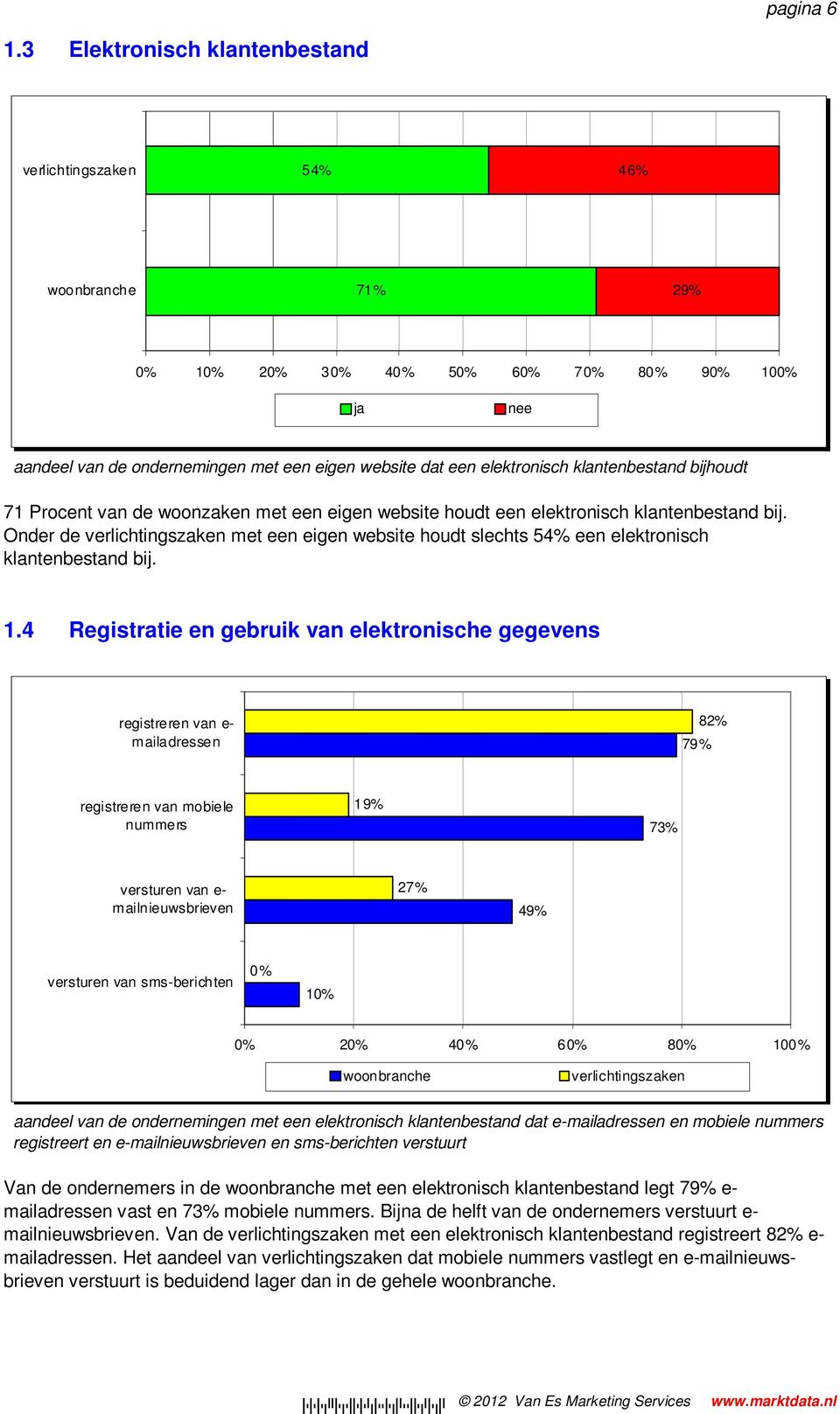 met een eigen website houdt een elektronisch klantenbestand bij. Onder de met een eigen website houdt slechts 54% een elektronisch klantenbestand bij. 1.