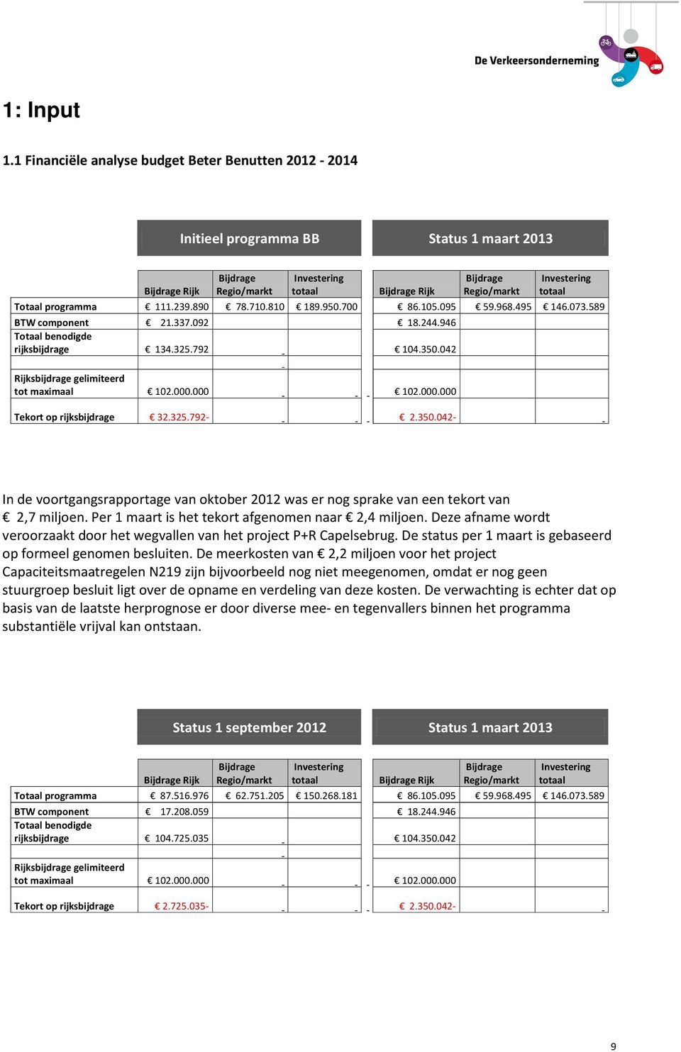 totaal Totaal programma 111.239.890 78.710.810 189.950.700 86.105.095 59.968.495 146.073.589 BTW component 21.337.092 18.244.946 Totaal benodigde rijksbijdrage 134.325.792 104.350.