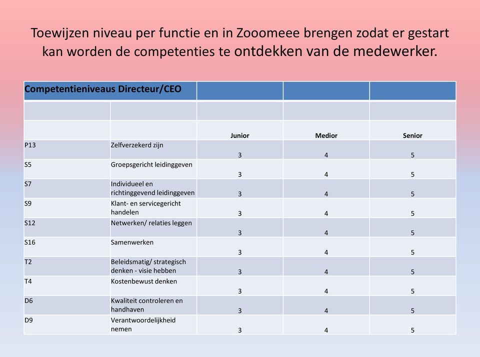 4 5 Individueel en richtinggevend leidinggeven 3 4 5 Klant- en servicegericht handelen 3 4 5 Netwerken/ relaties leggen 3 4 5 Samenwerken 3 4