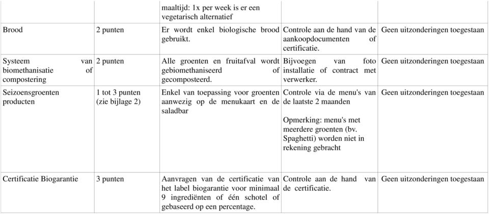 1 tot 3 punten (zie bijlage 2) Enkel van toepassing voor groenten aanwezig op de menukaart en de saladbar aankoopdocumenten of certificatie. Bijvoegen van foto installatie of contract met verwerker.