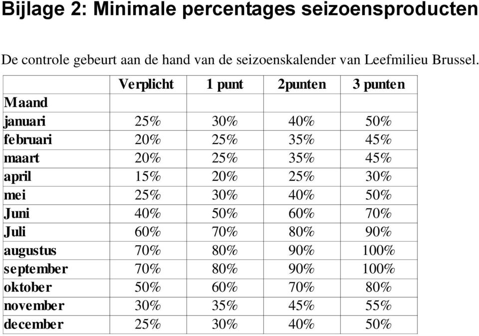 Verplicht 1 punt 2punten 3 punten Maand januari 25% 30% 40% 50% februari 20% 25% 35% 45% maart 20% 25% 35% 45%