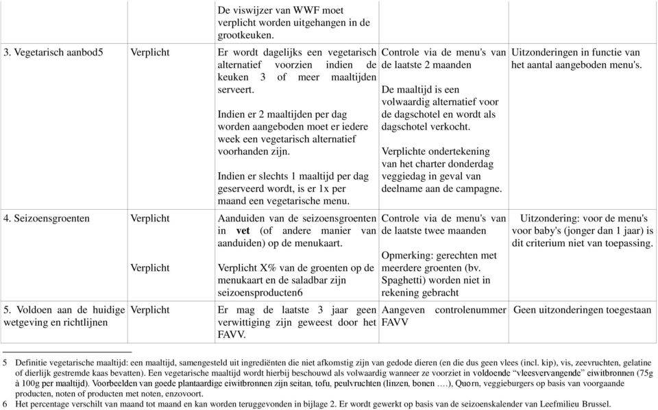 Voldoen aan de huidige wetgeving en richtlijnen Verplicht Verplicht Indien er 2 maaltijden per dag worden aangeboden moet er iedere week een vegetarisch alternatief voorhanden zijn.