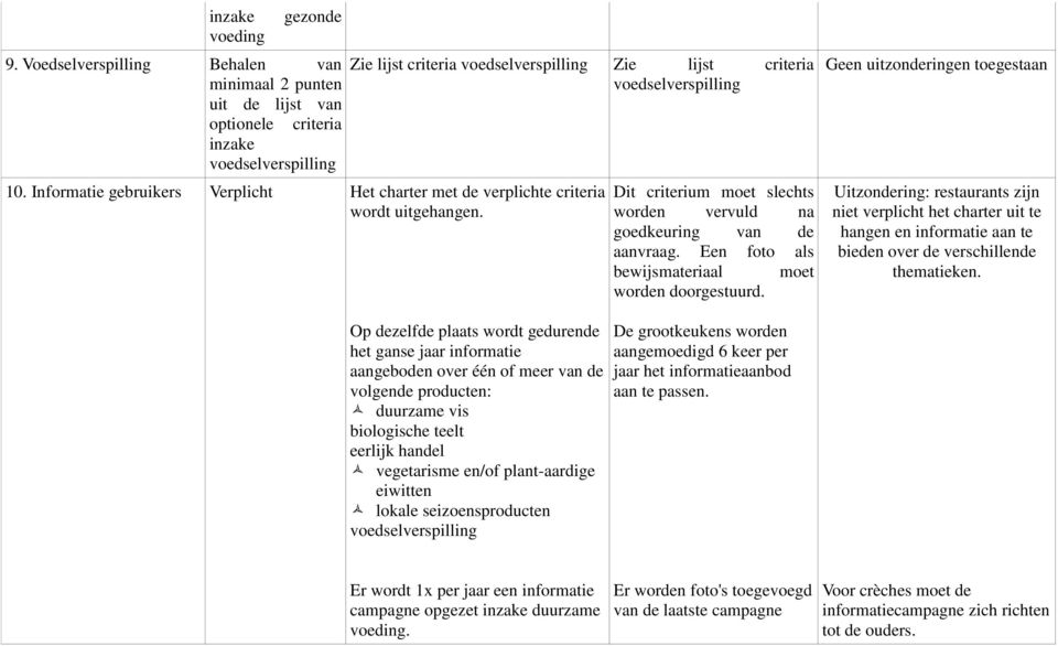 Informatie gebruikers Verplicht Het charter met de verplichte criteria wordt uitgehangen. Dit criterium moet slechts worden vervuld na goedkeuring van de aanvraag.