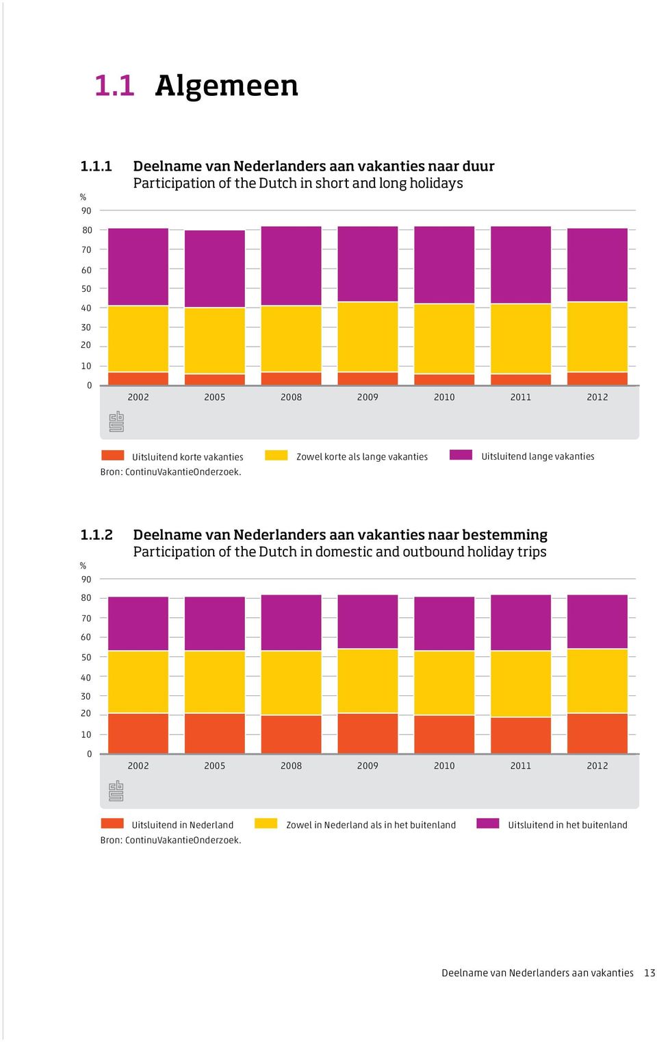 2011 2012 Uitsluitend korte vakanties Bron: ContinuVakantieOnderzoek. Zowel korte als lange vakanties Uitsluitend lange vakanties 1.1.2 Deelname van Nederlanders aan