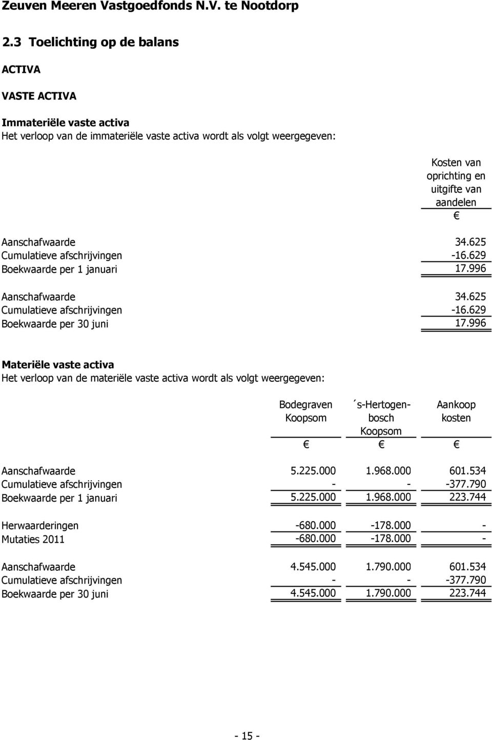 996 Materiële vaste activa Het verloop van de materiële vaste activa wordt als volgt weergegeven: Bodegraven Koopsom s-hertogenbosch Koopsom Aankoop kosten Aanschafwaarde 5.225.000 1.968.000 601.