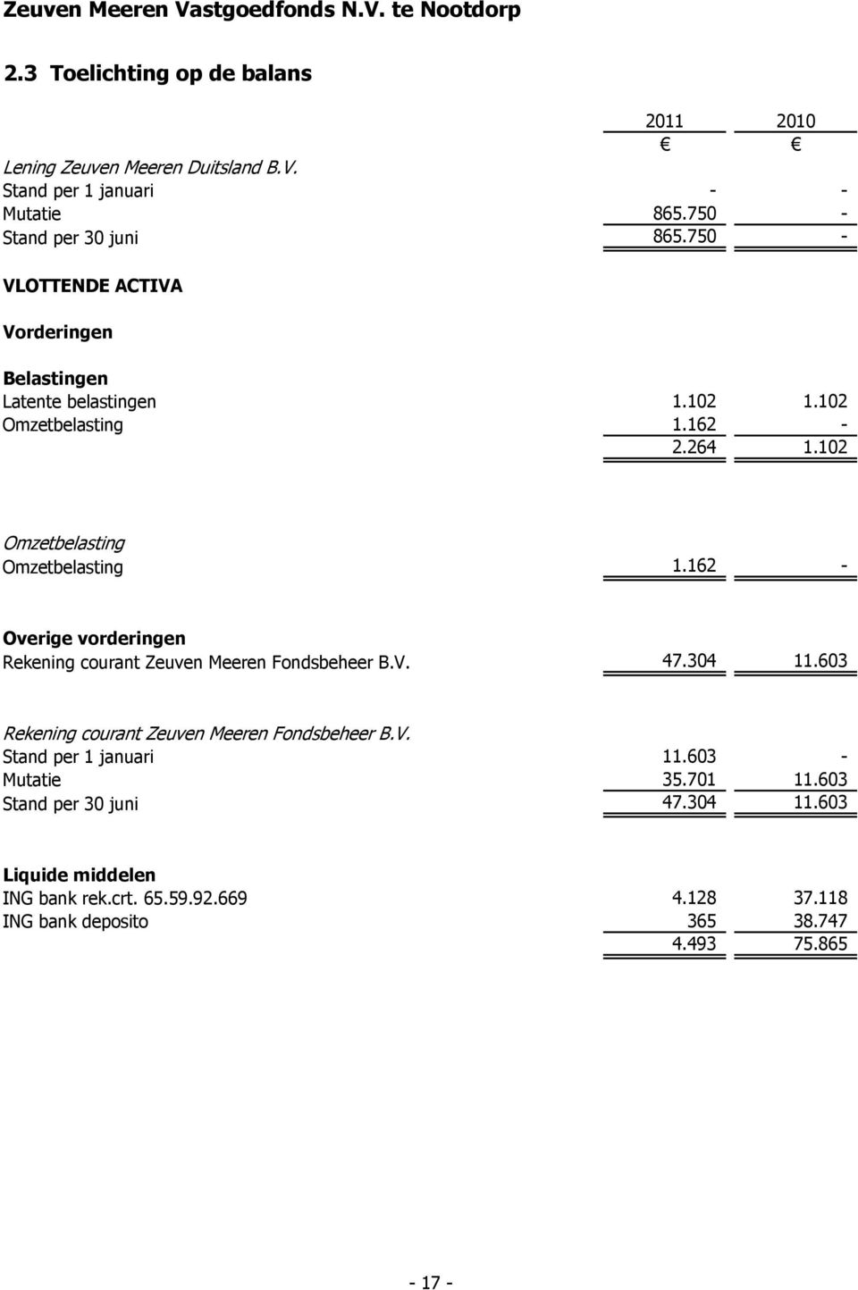 162 - Overige vorderingen Rekening courant Zeuven Meeren Fondsbeheer B.V. 47.304 11.603 Rekening courant Zeuven Meeren Fondsbeheer B.V. Stand per 1 januari 11.