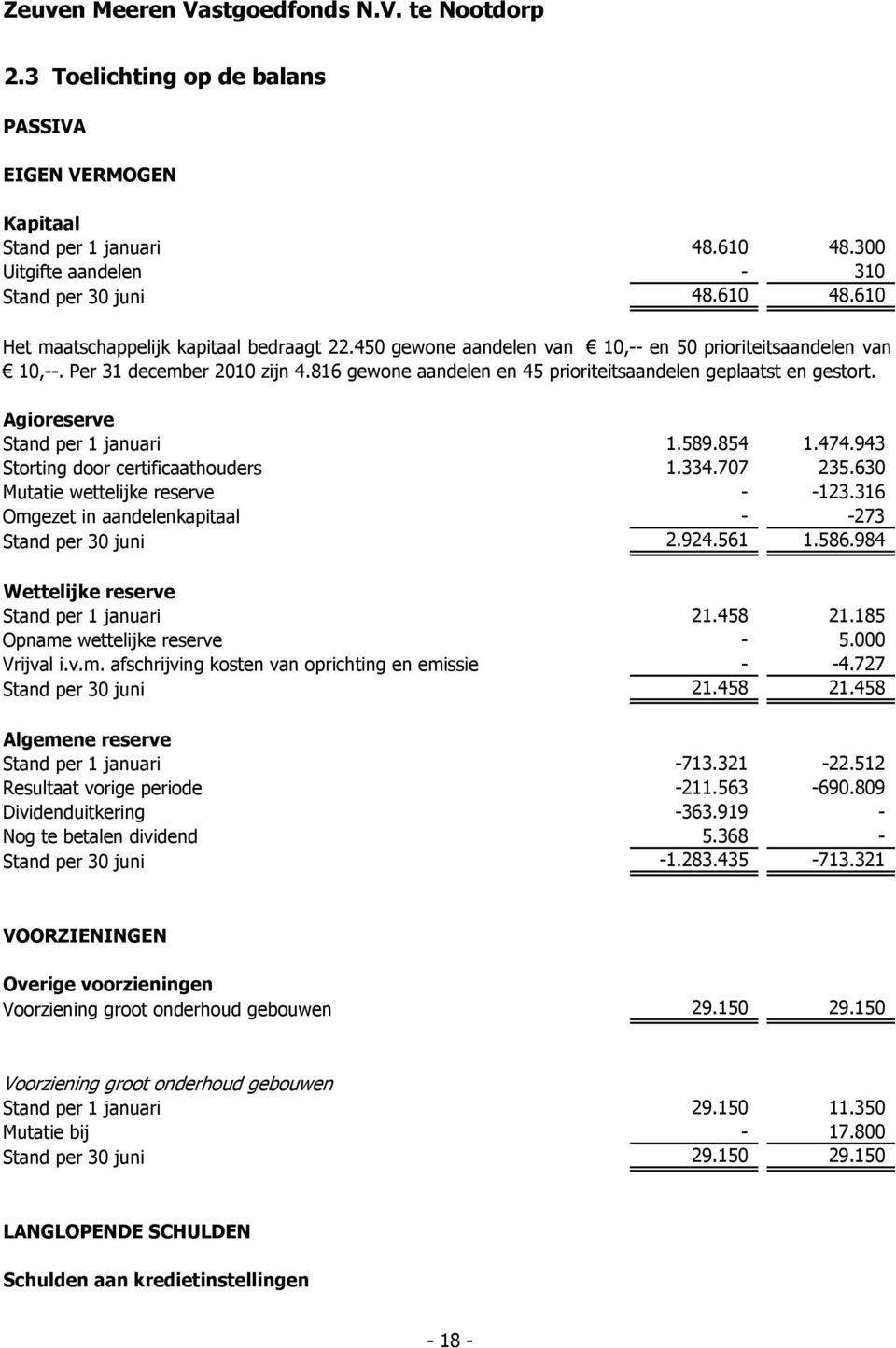 589.854 1.474.943 Storting door certificaathouders 1.334.707 235.630 Mutatie wettelijke reserve - -123.316 Omgezet in aandelenkapitaal - -273 Stand per 30 juni 2.924.561 1.586.
