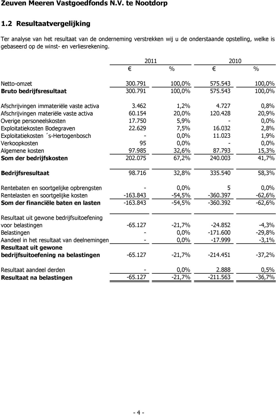 727 0,8% Afschrijvingen materiële vaste activa 60.154 20,0% 120.428 20,9% Overige personeelskosten 17.750 5,9% - 0,0% Exploitatiekosten Bodegraven 22.629 7,5% 16.