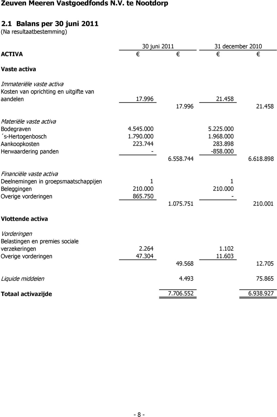 558.744 6.618.898 Financiële vaste activa Deelnemingen in groepsmaatschappijen 1 1 Beleggingen 210.000 210.000 Overige vorderingen 865.750-1.075.751 210.