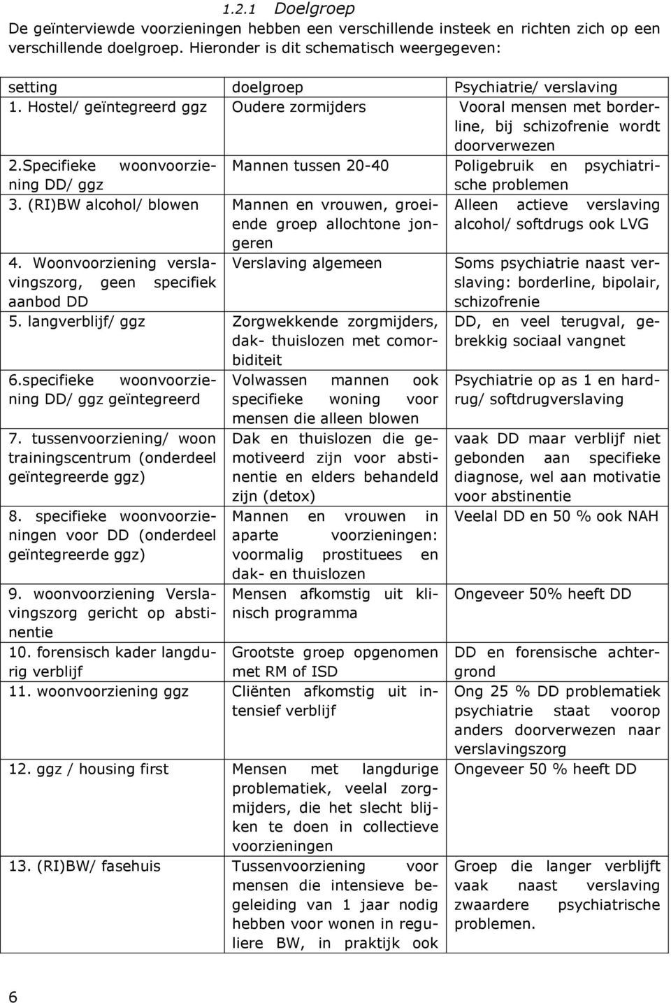 Specifieke woonvoorziening Mannen tussen 20-40 Poligebruik en psychiatri- DD/ ggz sche problemen 3. (RI)BW alcohol/ blowen Mannen en vrouwen, groeiende groep allochtone jongeren 4.