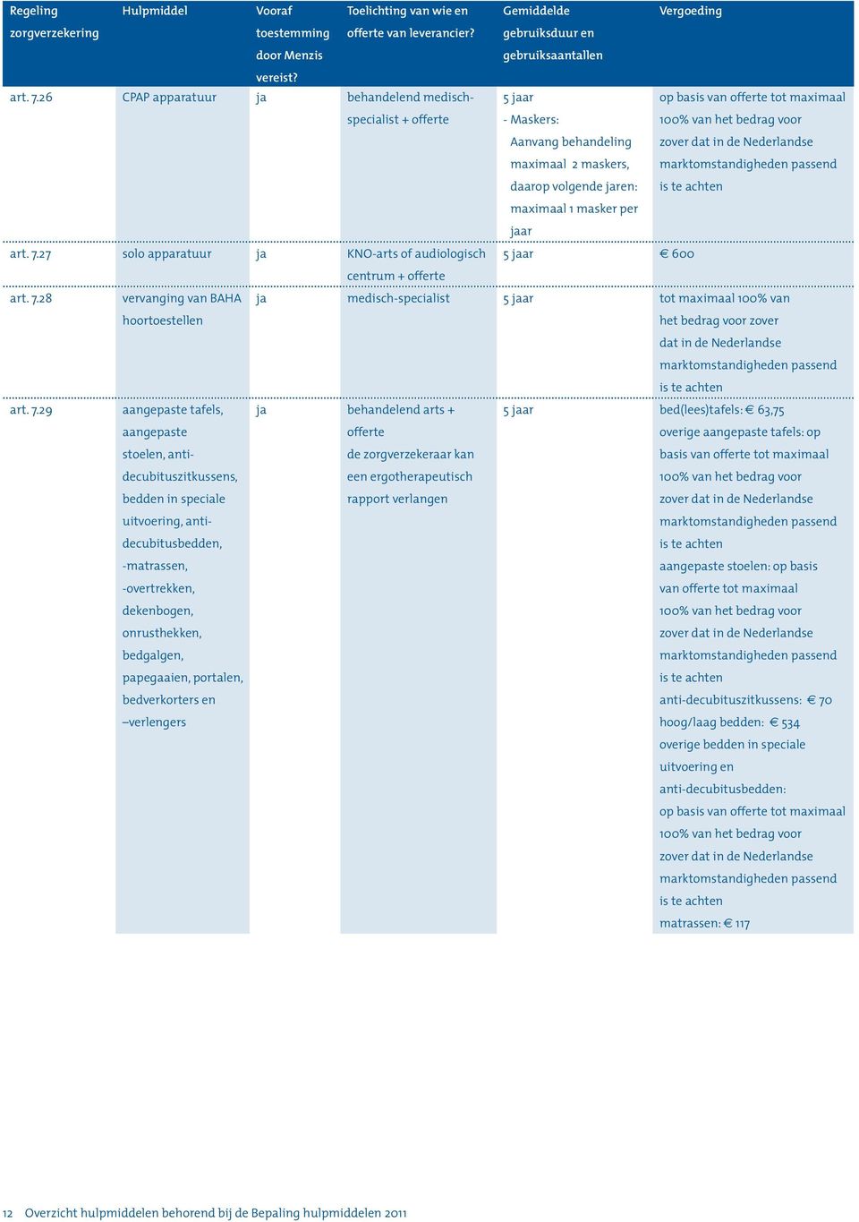 29 aangepaste tafels, aangepaste stoelen, antidecubituszitkussens, bedden in speciale uitvoering, antidecubitusbedden, -matrassen, -overtrekken, dekenbogen, onrusthekken, bedgalgen, papegaaien,