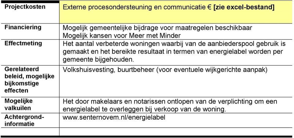 van de aanbiederspool gebruik is gemaakt en het bereikte resultaat in termen van energielabel worden per gemeente bijgehouden.