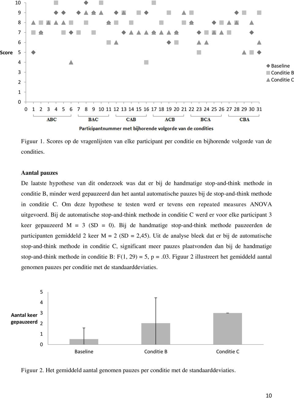 Aantal pauzes De laatste hypothese van dit onderzoek was dat er bij de handmatige stop-and-think methode in conditie B, minder werd gepauzeerd dan het aantal automatische pauzes bij de stop-and-think